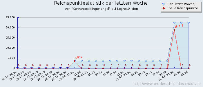 Reichspunktestatistik