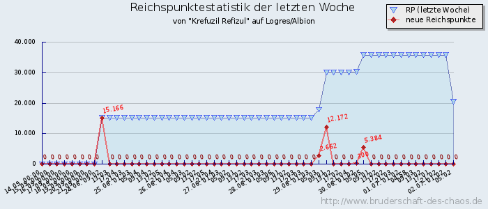 Reichspunktestatistik