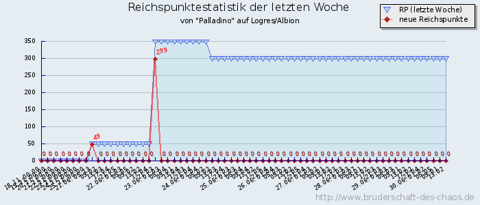 Reichspunktestatistik