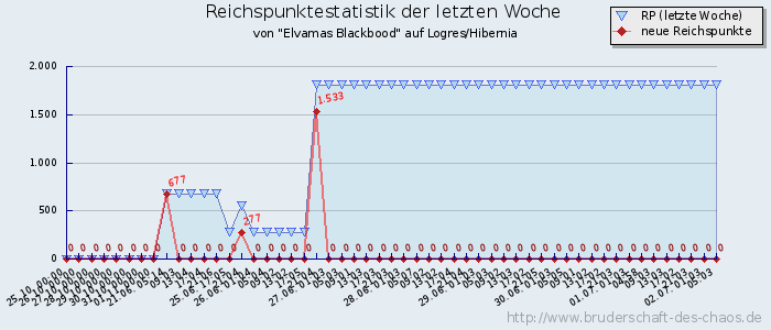 Reichspunktestatistik