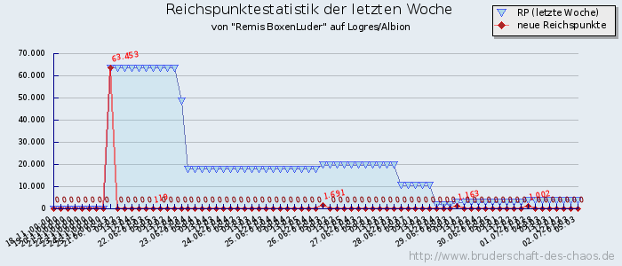 Reichspunktestatistik