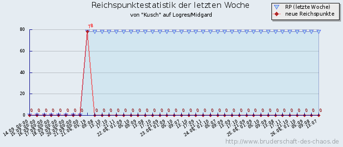 Reichspunktestatistik