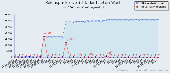 Reichspunktestatistik