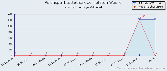 Reichspunktestatistik