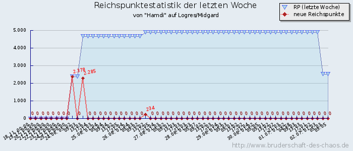 Reichspunktestatistik