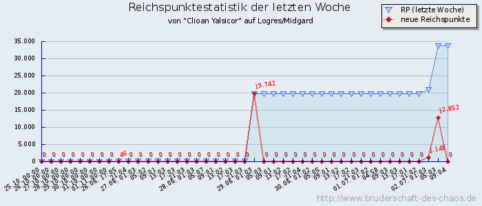 Reichspunktestatistik