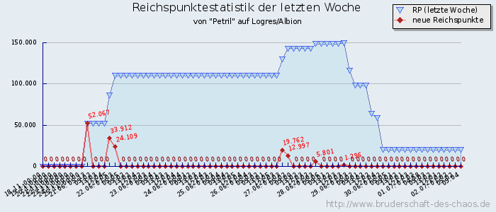 Reichspunktestatistik