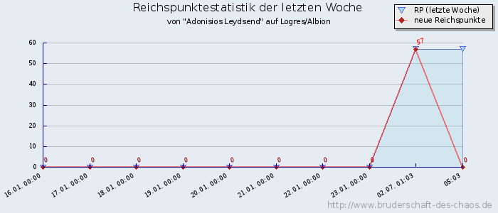 Reichspunktestatistik