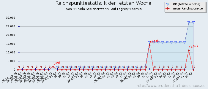 Reichspunktestatistik