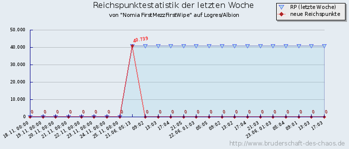 Reichspunktestatistik