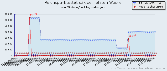 Reichspunktestatistik