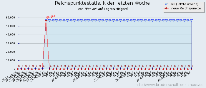 Reichspunktestatistik