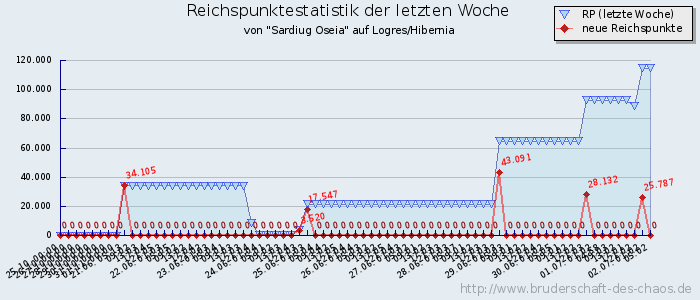 Reichspunktestatistik