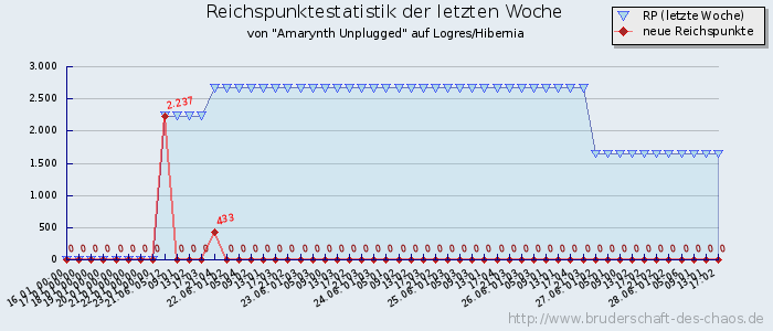 Reichspunktestatistik