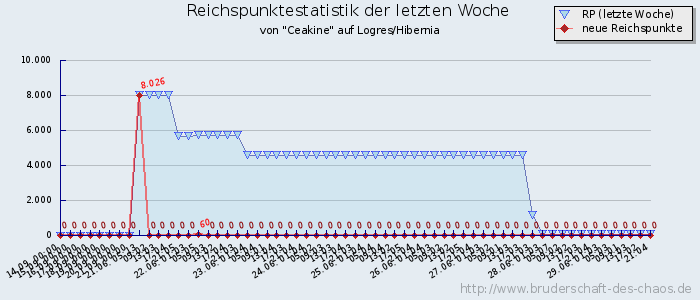 Reichspunktestatistik