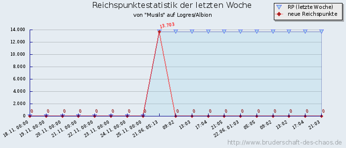 Reichspunktestatistik