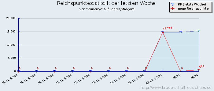 Reichspunktestatistik