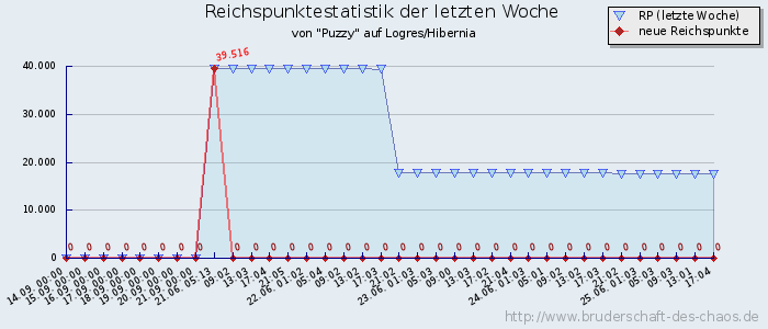 Reichspunktestatistik