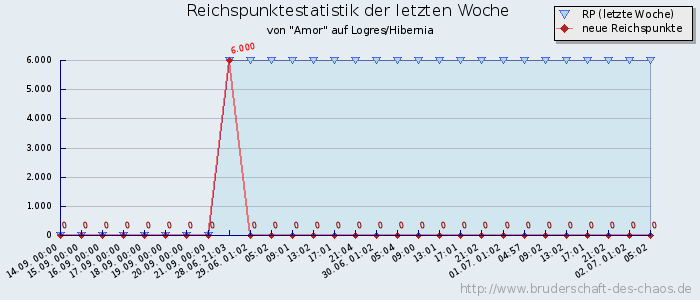 Reichspunktestatistik