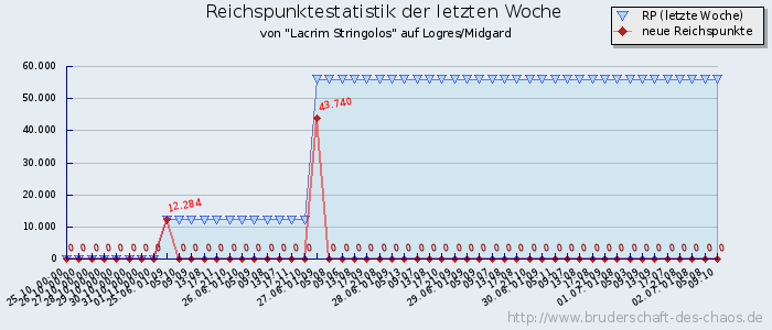 Reichspunktestatistik