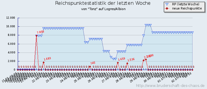 Reichspunktestatistik