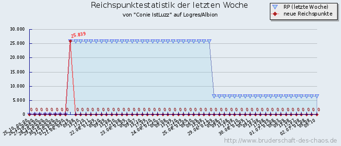 Reichspunktestatistik