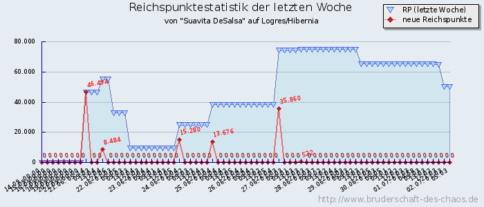 Reichspunktestatistik