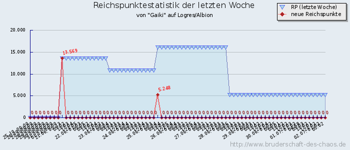 Reichspunktestatistik