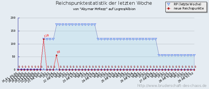 Reichspunktestatistik