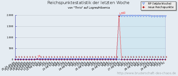 Reichspunktestatistik