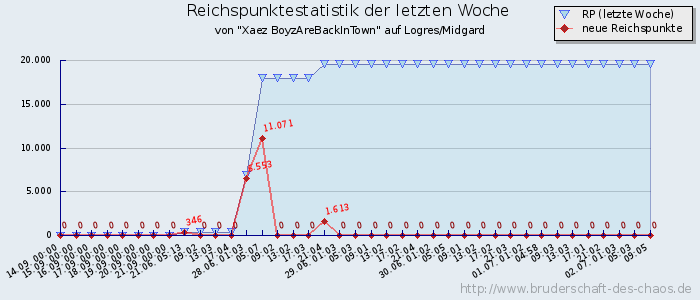 Reichspunktestatistik