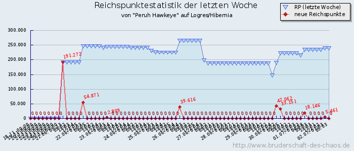 Reichspunktestatistik