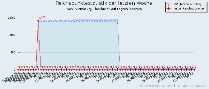 Reichspunktestatistik