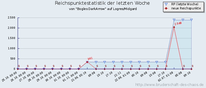 Reichspunktestatistik