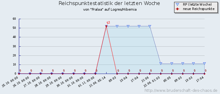 Reichspunktestatistik