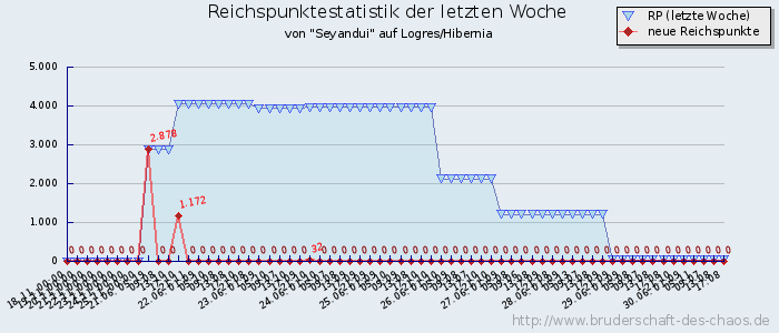 Reichspunktestatistik