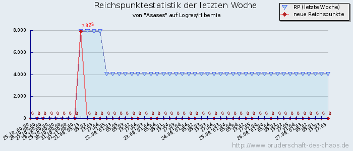 Reichspunktestatistik