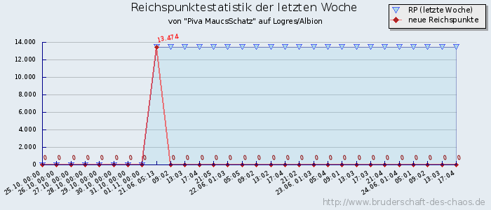 Reichspunktestatistik