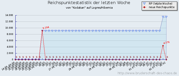 Reichspunktestatistik