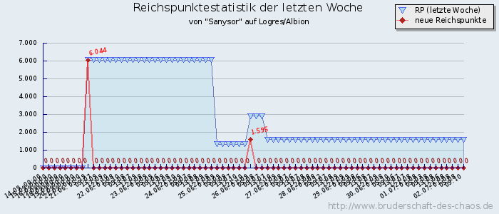 Reichspunktestatistik