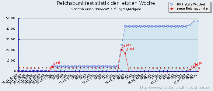 Reichspunktestatistik