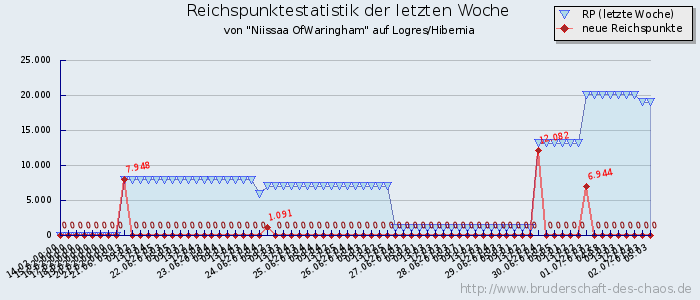 Reichspunktestatistik