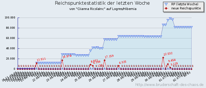 Reichspunktestatistik