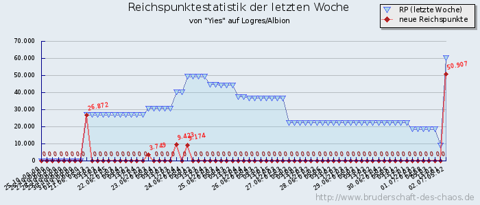 Reichspunktestatistik