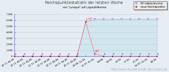 Reichspunktestatistik