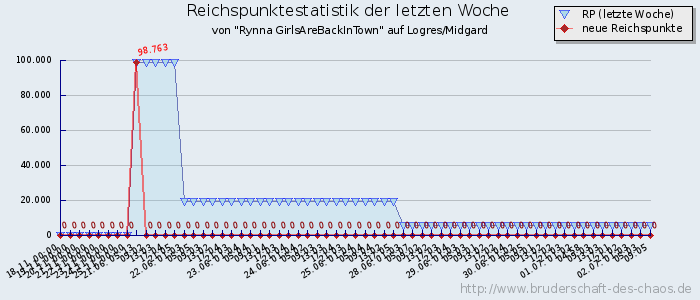 Reichspunktestatistik