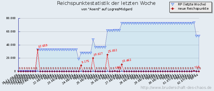 Reichspunktestatistik