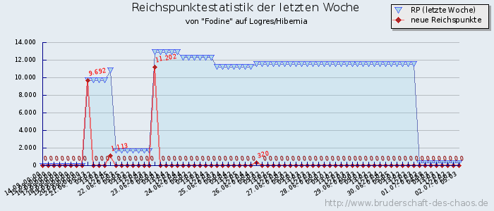 Reichspunktestatistik