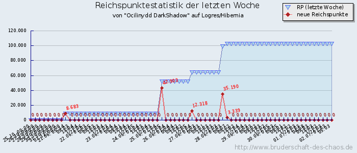 Reichspunktestatistik