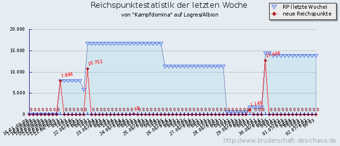 Reichspunktestatistik